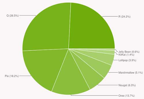 Android 版本分布