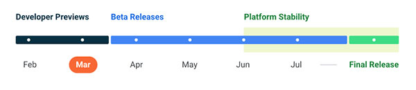 Android 13 Timeline