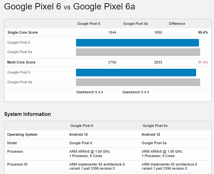 Pixel 6a Benchmark